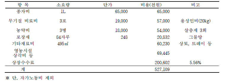 그린빈 농가실증 경영비 분석(춘천농가 기준)