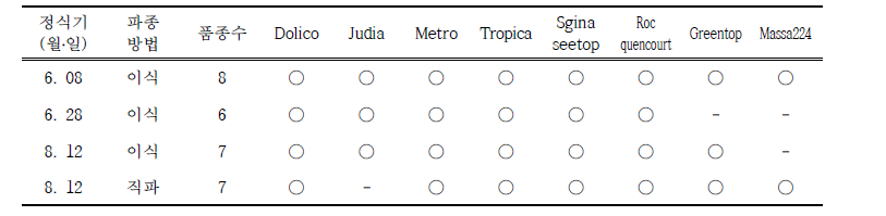 정식시기에 따른 품종현황