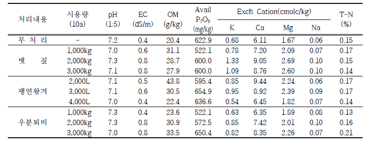 유기물 시용량에 따른 토양화학성 분석