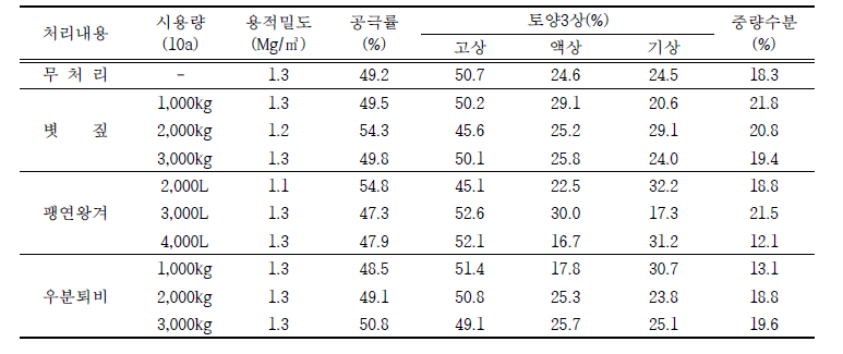 유기물 시용량에 따른 토양물리성 분석