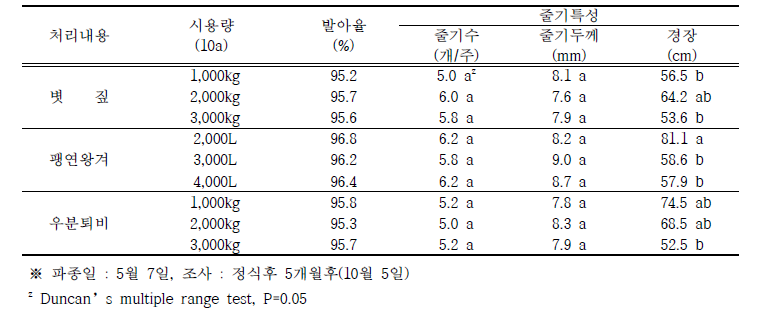 유기물 시용량에 따른 발아율 및 수확기 줄기특성