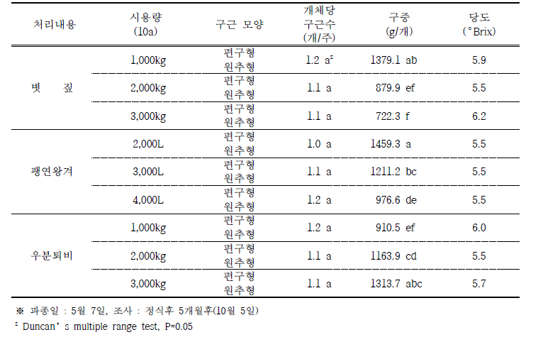 유기물 시용량에 따른 수확기 구근 생육특성