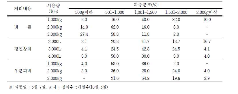 유기물 시용량에 따른 구근의 과중 분포