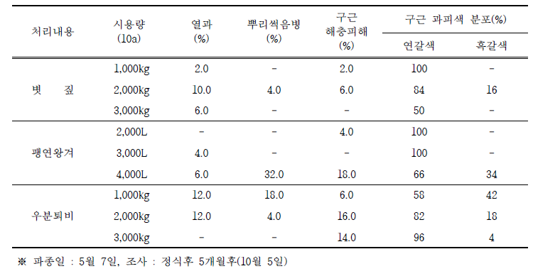 유기물 시용량에 따른 생리장해 및 병해충 조사