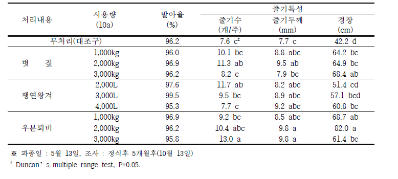 유기물 시용량에 따른 발아율 및 수확기 줄기특성