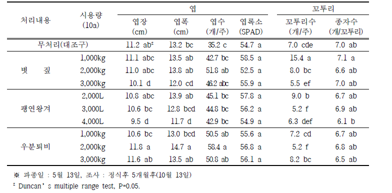 유기물 시용량에 따른 수확기 엽 및 꼬투리 생육특성