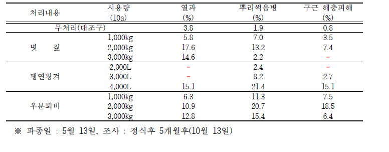 유기물 시용량에 따른 생리장해 및 병해충 조사