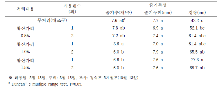 가리질비료 추비에 따른 수확기 줄기특성