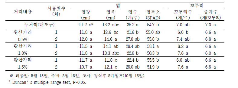 가리질비료 추비에 따른 수확기 엽 및 꼬투리 생육특성