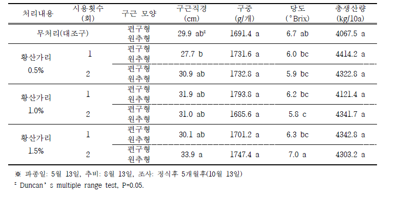 가리질비료 추비에 따른 수확기 구근 생육특성 및 생산량