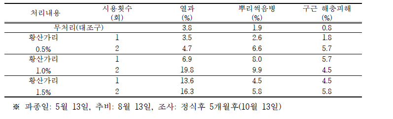 가리질비료 추비에 따른 생리장해 및 병해충 조사