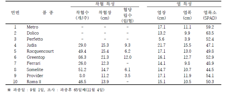 그린빈 품종별 착협 및 엽 생육특성