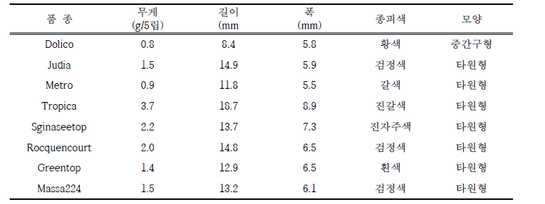 그린빈 주요 품종의 종자특성