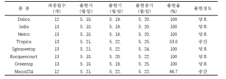 그린빈 주요 품종의 종자발아 특성 (파종일: 5. 14.)