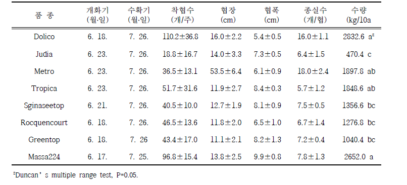 봄작형 이식재배 수량특성 (조사일: 8. 24.)