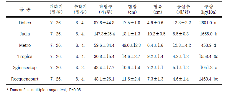 봄작형 이식재배 수량특성 (조사일: 10. 1.)