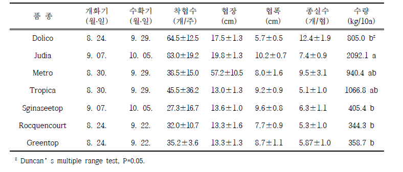 가을작형 이식재배 수량특성 (조사일: 11. 1.)