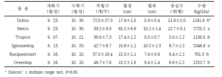 가을작형 직파재배 수량특성 (조사일: 11. 1.)