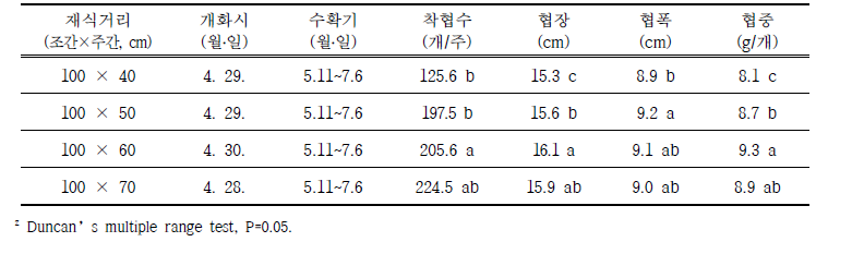 봄작형 재식거리에 따른 협실특성 (조사일: 7. 6.)