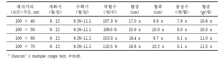 가을작형 재식거리에 따른 협실특성 (조사일: 11. 1.)