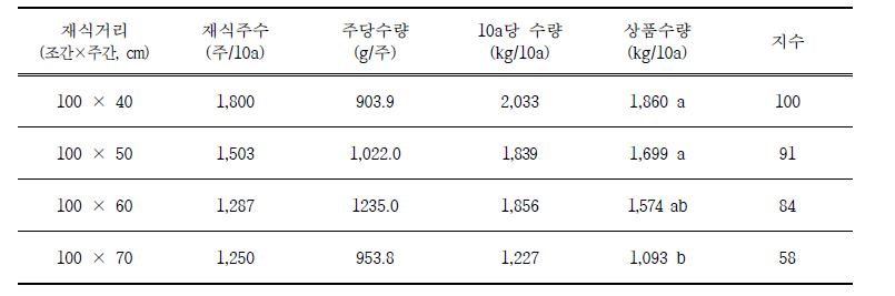 가을작형 재식거리에 따른 수량성