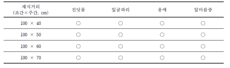 주요 병해충 및 생리장해