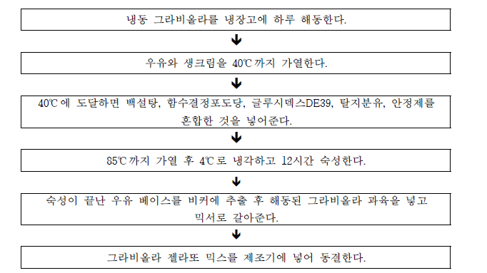 그라비올라 젤라또의 제조 공정.