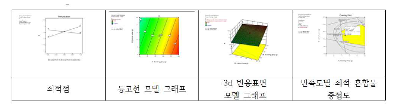 공심채 잎을 활용한 반응표면 검사 결과.