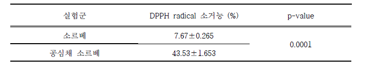 공심채 소르베와 일반 소르베의 DPPH Radical 소거능