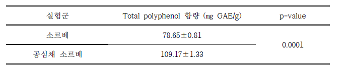 공심채 소르베와 일반 소르베의 Total polyphenol 함량