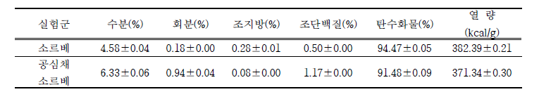 공심채 소르베와 일반 소르베 일반성분 분석 결과