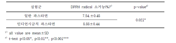 인디언시금치 파스타면의 DPPH radical 소거능