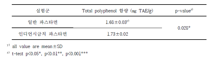 인디언시금치 파스타의 Total polyphenol 함량