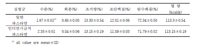 인디언시금치 파스타면과 일반 파스타면의 일반성분 분석 결과