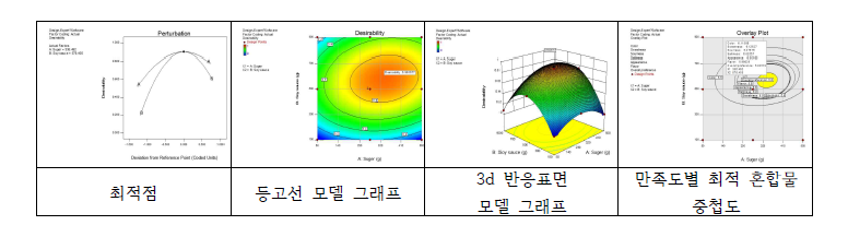 설탕, 간장소스를 활용한 차요테 장아찌 반응표면 검사 결과.