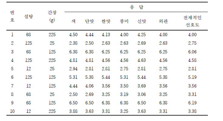 반응 표면 분석법에 의한 차요테 장아찌의 관능적 특성