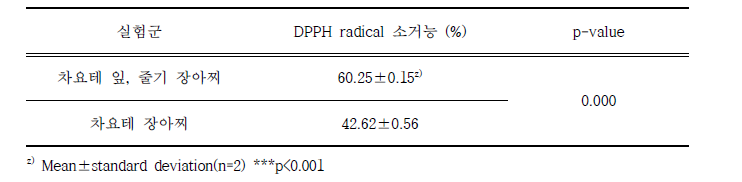 차요테 장아찌의 DPPH radical 소거능