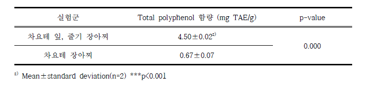 차요테 장아찌의 Total polyphenol 함량