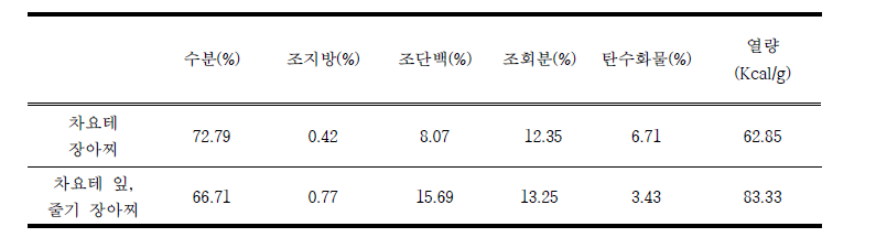 차요테 장아찌(대조군)과 차요테 이프 줄기 장아찌의 일반성분분석