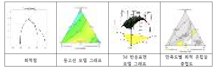 롱빈을 활용한 반응표면 검사 결과.