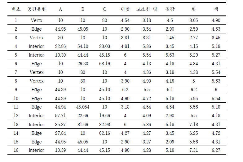 롱빈과 아보카도, 롱빈의 양을 달리한 롱빈 스무디의 관능평가 결과