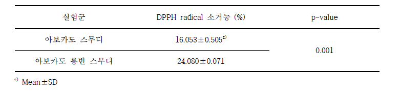 롱빈 스무디와 아보카도 스무디의 DPPH Radical 소거능