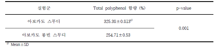 롱빈 스무디와 아보카도 스무디의 Total polyphenol 함량