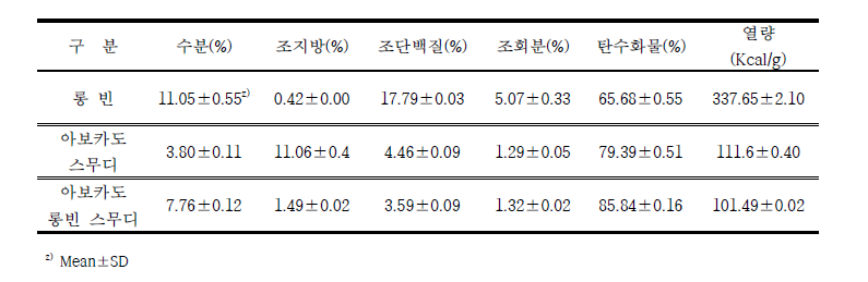 롱빈 스무디와 아보카도 스무디의 일반성분 분석 결과