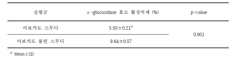 롱빈 스무디와 아보카도 스무디의 α-glucosidase 효소 활성억제 분석결과