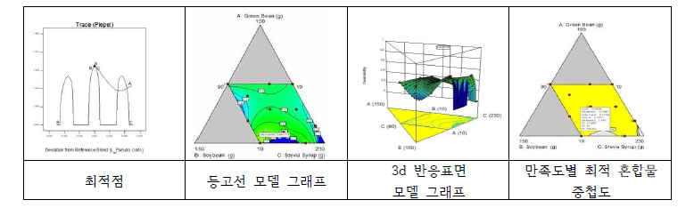 그린빈스를 활용한 두유의 반응표면 검사 결과.