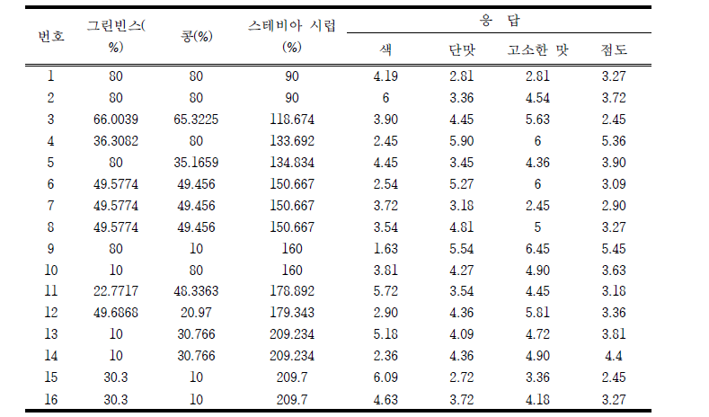 그린빈스와 콩, 스테비아 시럽 양을 달리한 두유의 관능평가 결과