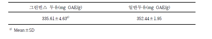 그린빈스 두유와 일반 두유의 Total polyphenol 함량