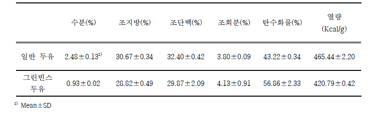 그린빈스 두유와 일반 두유의 일반성분 분석