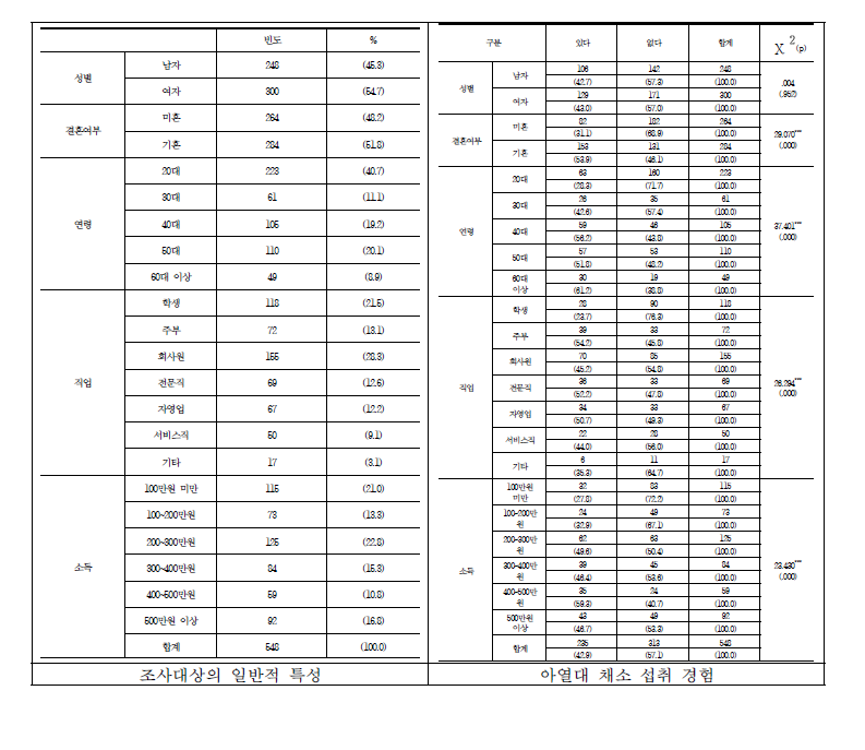 아열대 채소에 대한 소비자 인식도 조사